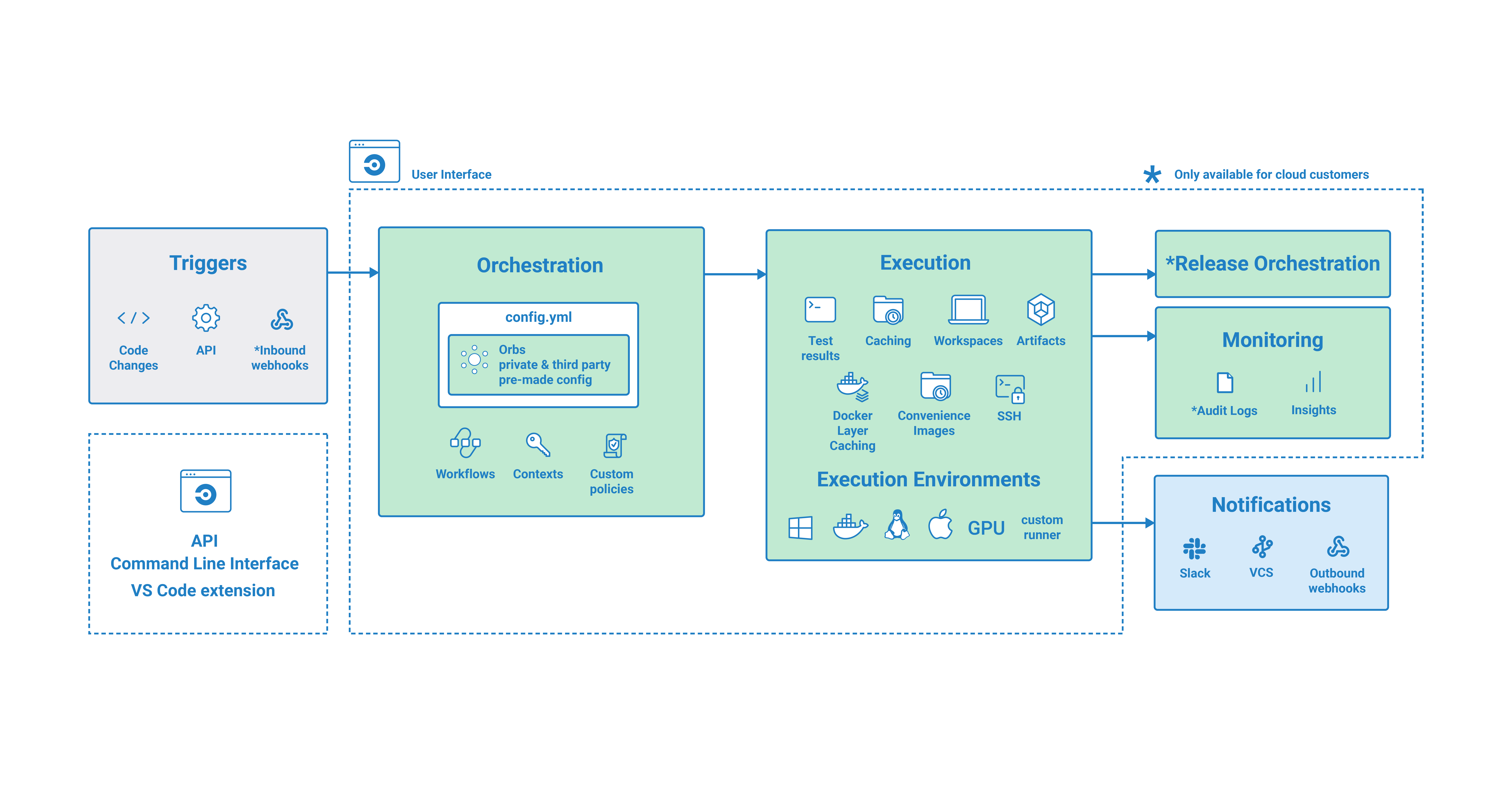 CircleCI process diagram